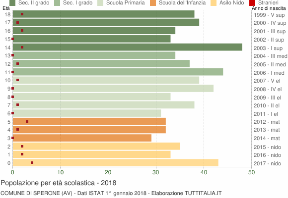 Grafico Popolazione in età scolastica - Sperone 2018