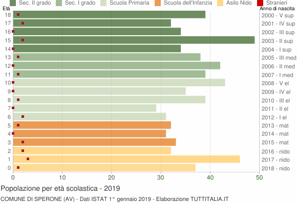 Grafico Popolazione in età scolastica - Sperone 2019