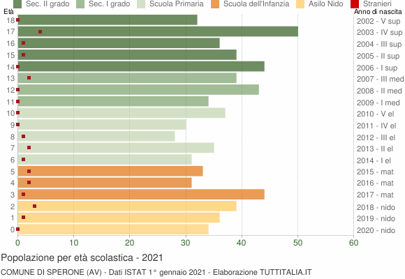 Grafico Popolazione in età scolastica - Sperone 2021