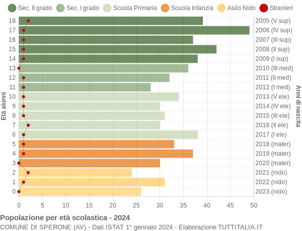 Grafico Popolazione in età scolastica - Sperone 2024