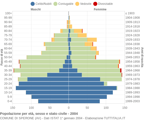 Grafico Popolazione per età, sesso e stato civile Comune di Sperone (AV)