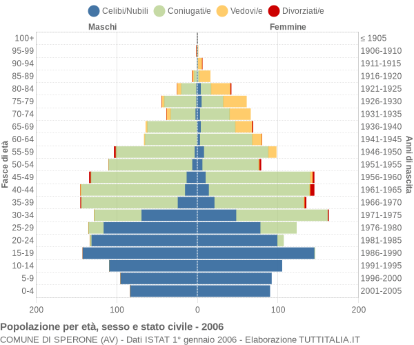 Grafico Popolazione per età, sesso e stato civile Comune di Sperone (AV)