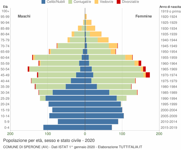 Grafico Popolazione per età, sesso e stato civile Comune di Sperone (AV)