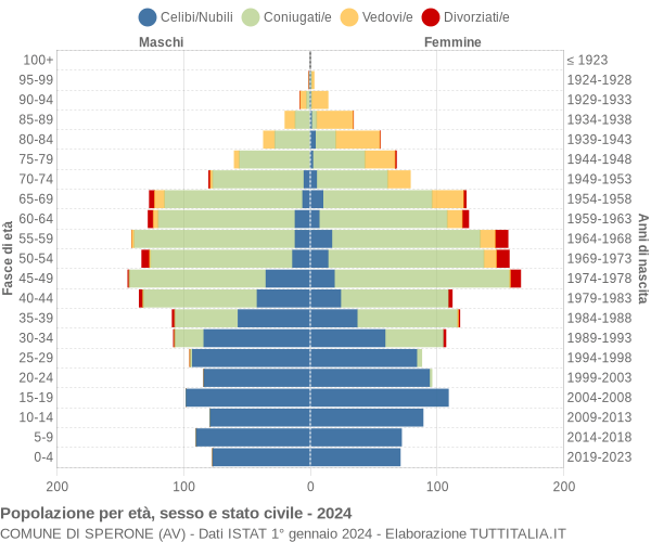 Grafico Popolazione per età, sesso e stato civile Comune di Sperone (AV)