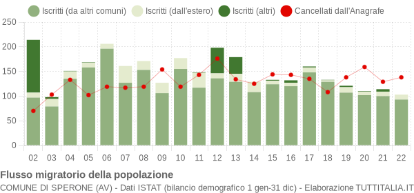 Flussi migratori della popolazione Comune di Sperone (AV)