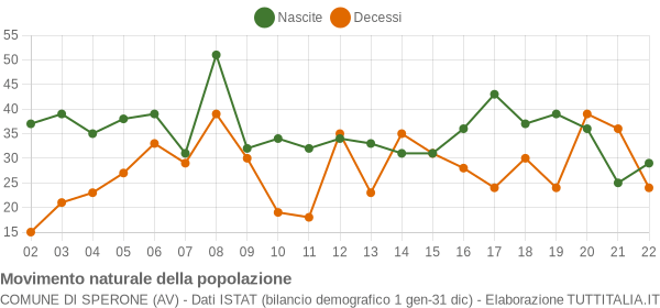 Grafico movimento naturale della popolazione Comune di Sperone (AV)