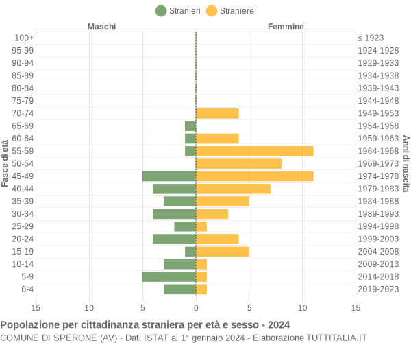 Grafico cittadini stranieri - Sperone 2024