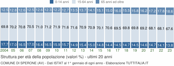 Grafico struttura della popolazione Comune di Sperone (AV)