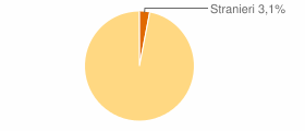 Percentuale cittadini stranieri Comune di Sperone (AV)