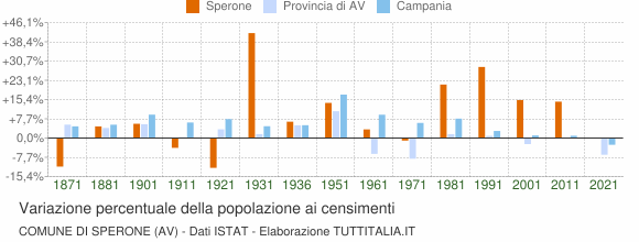 Grafico variazione percentuale della popolazione Comune di Sperone (AV)