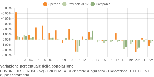 Variazione percentuale della popolazione Comune di Sperone (AV)