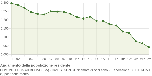 Andamento popolazione Comune di Casalbuono (SA)