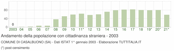 Grafico andamento popolazione stranieri Comune di Casalbuono (SA)