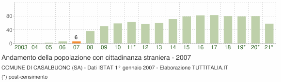 Grafico andamento popolazione stranieri Comune di Casalbuono (SA)