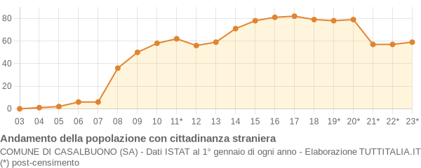 Andamento popolazione stranieri Comune di Casalbuono (SA)