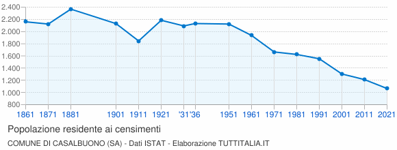 Grafico andamento storico popolazione Comune di Casalbuono (SA)