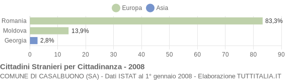 Grafico cittadinanza stranieri - Casalbuono 2008