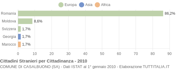 Grafico cittadinanza stranieri - Casalbuono 2010