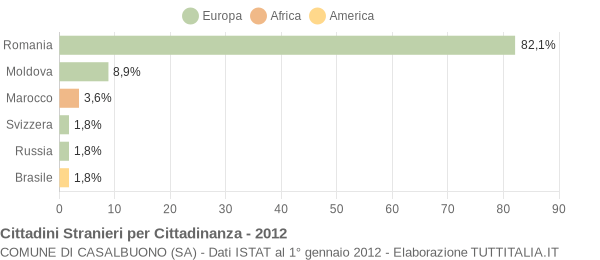 Grafico cittadinanza stranieri - Casalbuono 2012