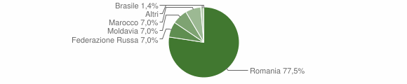 Grafico cittadinanza stranieri - Casalbuono 2014