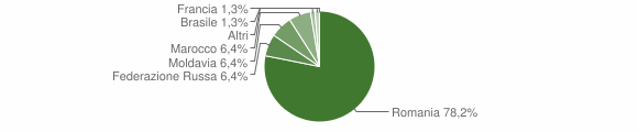 Grafico cittadinanza stranieri - Casalbuono 2015