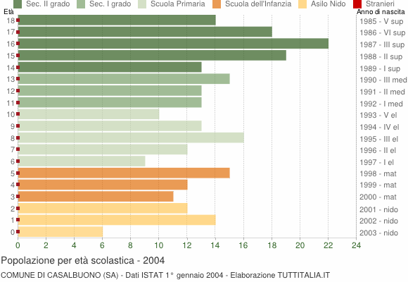 Grafico Popolazione in età scolastica - Casalbuono 2004