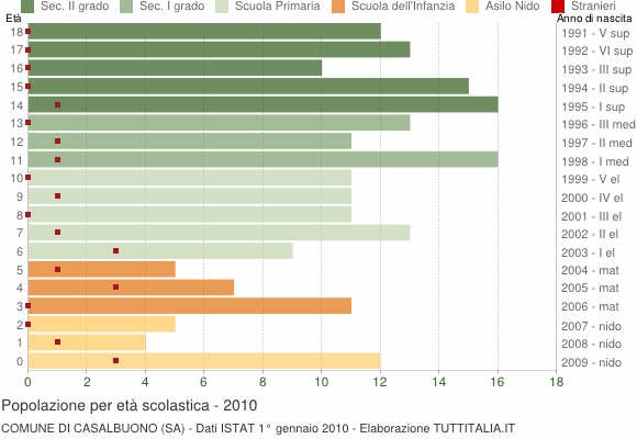 Grafico Popolazione in età scolastica - Casalbuono 2010