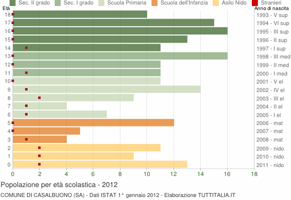 Grafico Popolazione in età scolastica - Casalbuono 2012