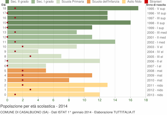 Grafico Popolazione in età scolastica - Casalbuono 2014