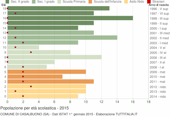 Grafico Popolazione in età scolastica - Casalbuono 2015