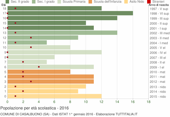 Grafico Popolazione in età scolastica - Casalbuono 2016