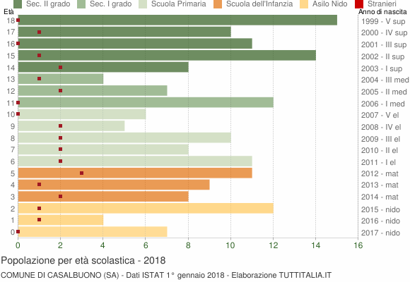 Grafico Popolazione in età scolastica - Casalbuono 2018