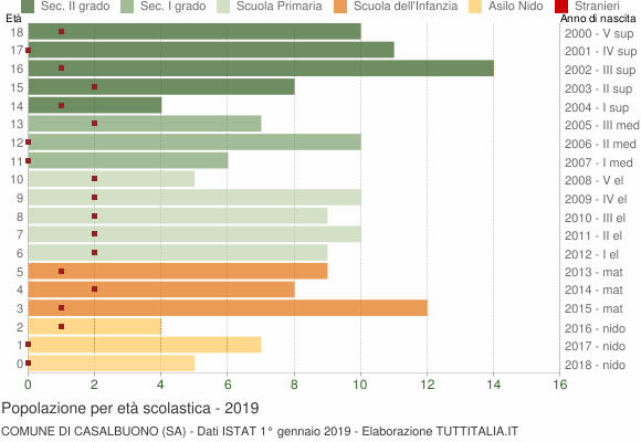 Grafico Popolazione in età scolastica - Casalbuono 2019