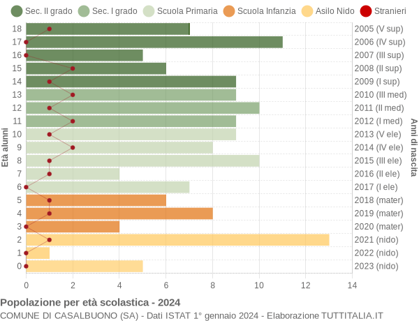 Grafico Popolazione in età scolastica - Casalbuono 2024