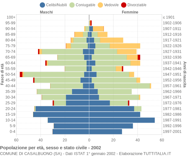 Grafico Popolazione per età, sesso e stato civile Comune di Casalbuono (SA)