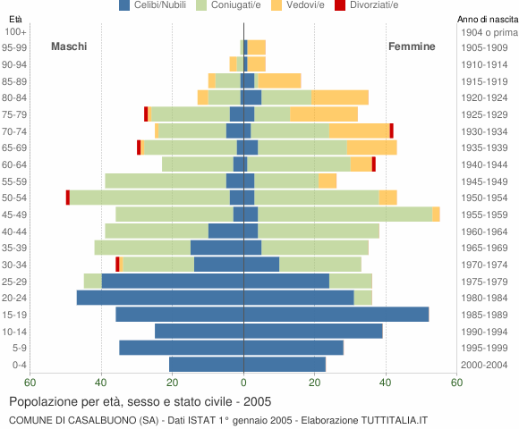 Grafico Popolazione per età, sesso e stato civile Comune di Casalbuono (SA)