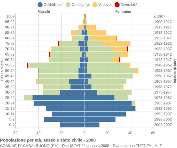 Grafico Popolazione per età, sesso e stato civile Comune di Casalbuono (SA)