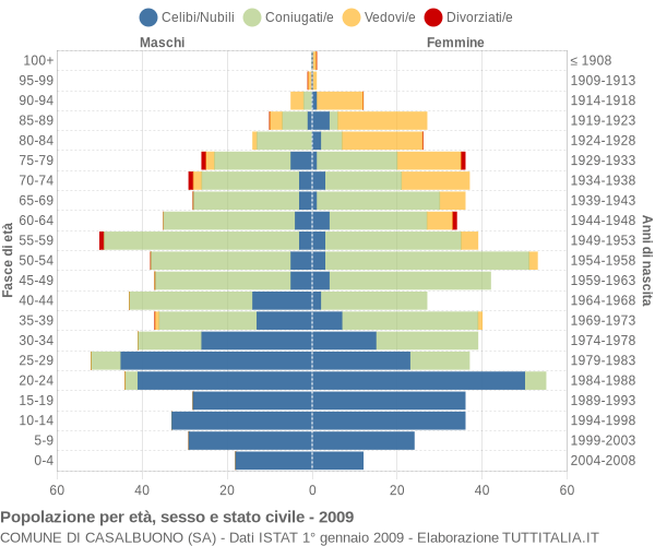 Grafico Popolazione per età, sesso e stato civile Comune di Casalbuono (SA)