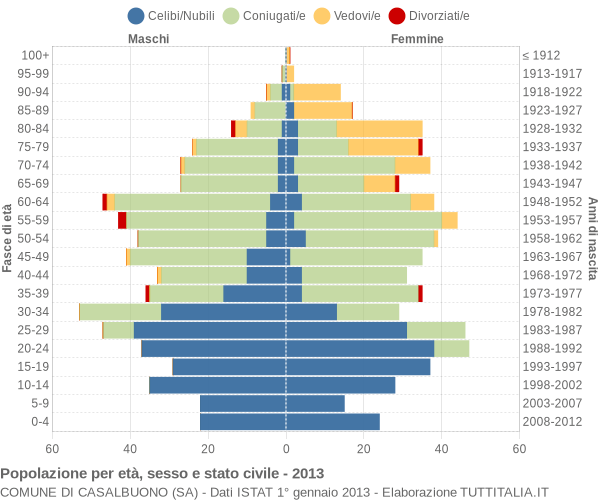 Grafico Popolazione per età, sesso e stato civile Comune di Casalbuono (SA)