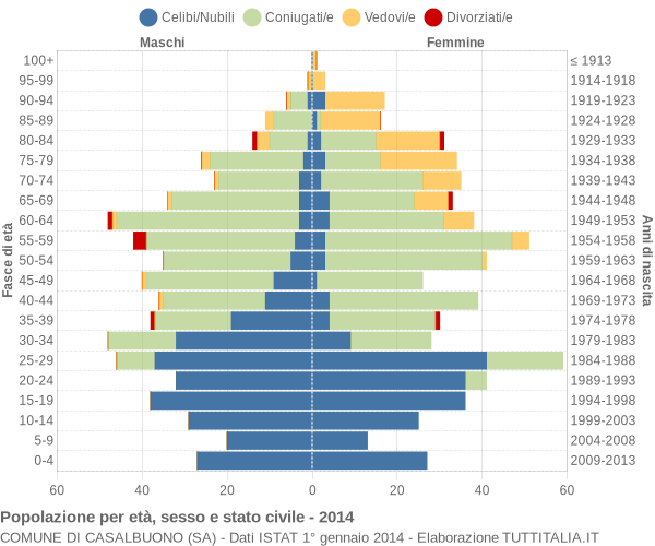 Grafico Popolazione per età, sesso e stato civile Comune di Casalbuono (SA)