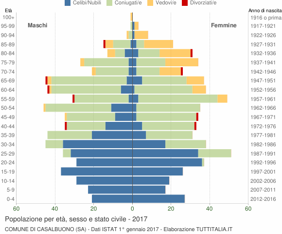 Grafico Popolazione per età, sesso e stato civile Comune di Casalbuono (SA)