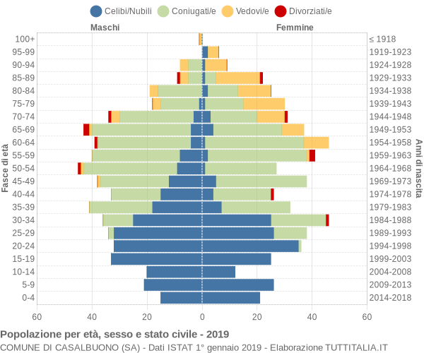 Grafico Popolazione per età, sesso e stato civile Comune di Casalbuono (SA)