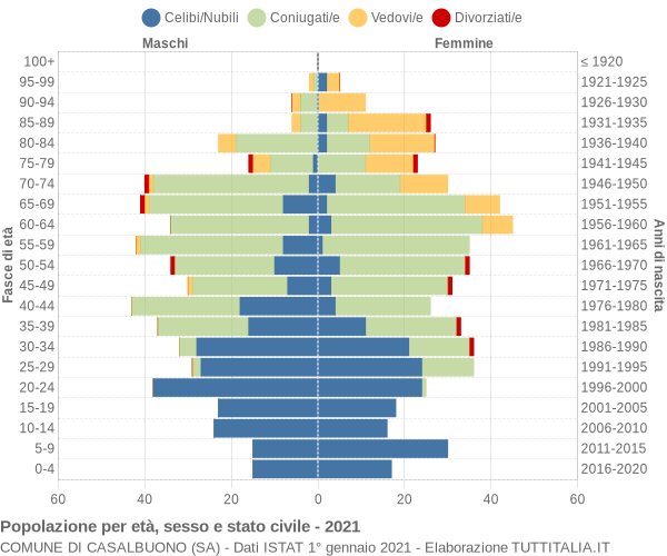 Grafico Popolazione per età, sesso e stato civile Comune di Casalbuono (SA)