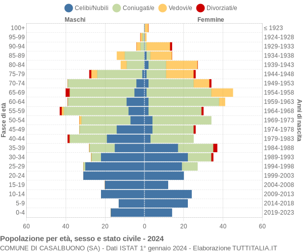 Grafico Popolazione per età, sesso e stato civile Comune di Casalbuono (SA)