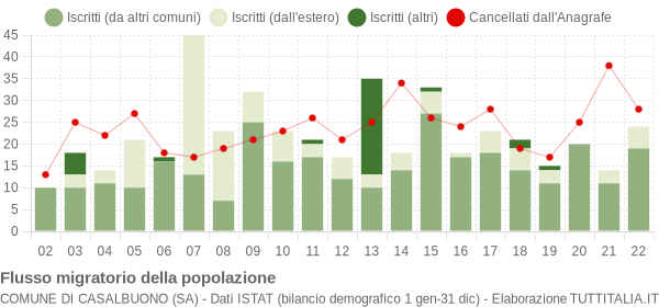 Flussi migratori della popolazione Comune di Casalbuono (SA)