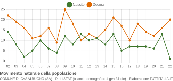 Grafico movimento naturale della popolazione Comune di Casalbuono (SA)