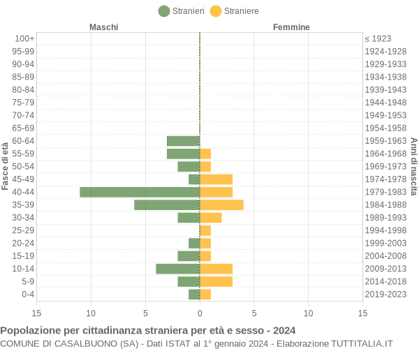 Grafico cittadini stranieri - Casalbuono 2024