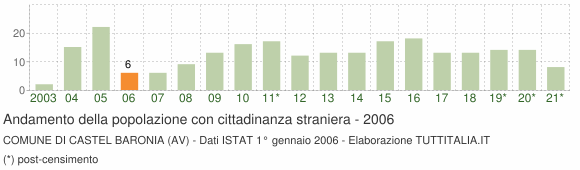 Grafico andamento popolazione stranieri Comune di Castel Baronia (AV)