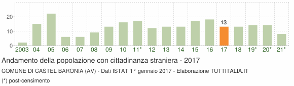 Grafico andamento popolazione stranieri Comune di Castel Baronia (AV)
