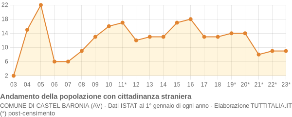 Andamento popolazione stranieri Comune di Castel Baronia (AV)